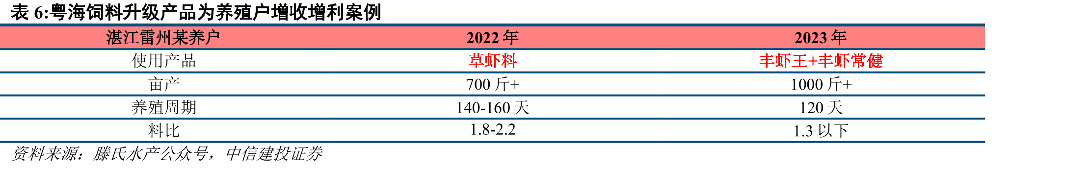 2022年我国水产饲料产量区域占比_第4页