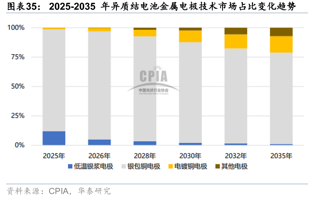 2025-2035年异质结电池金属电极技术市场占比变化趋势