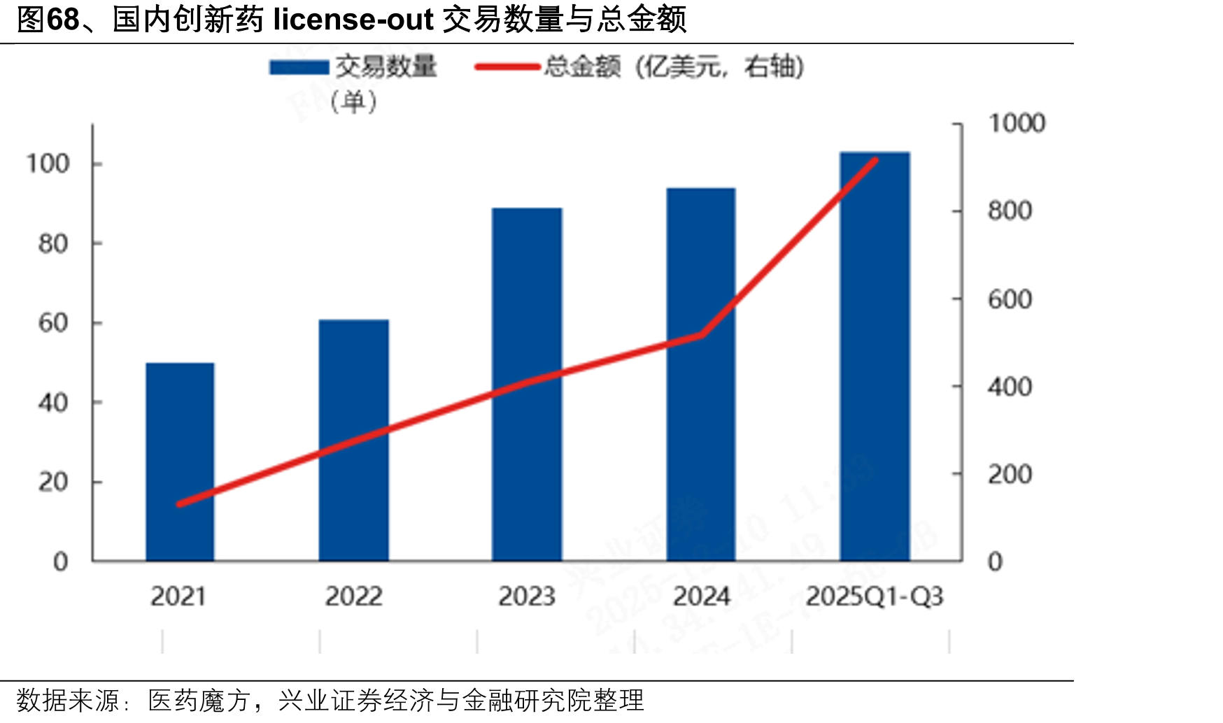 图68、国内创新药license-out交易数量与总金额