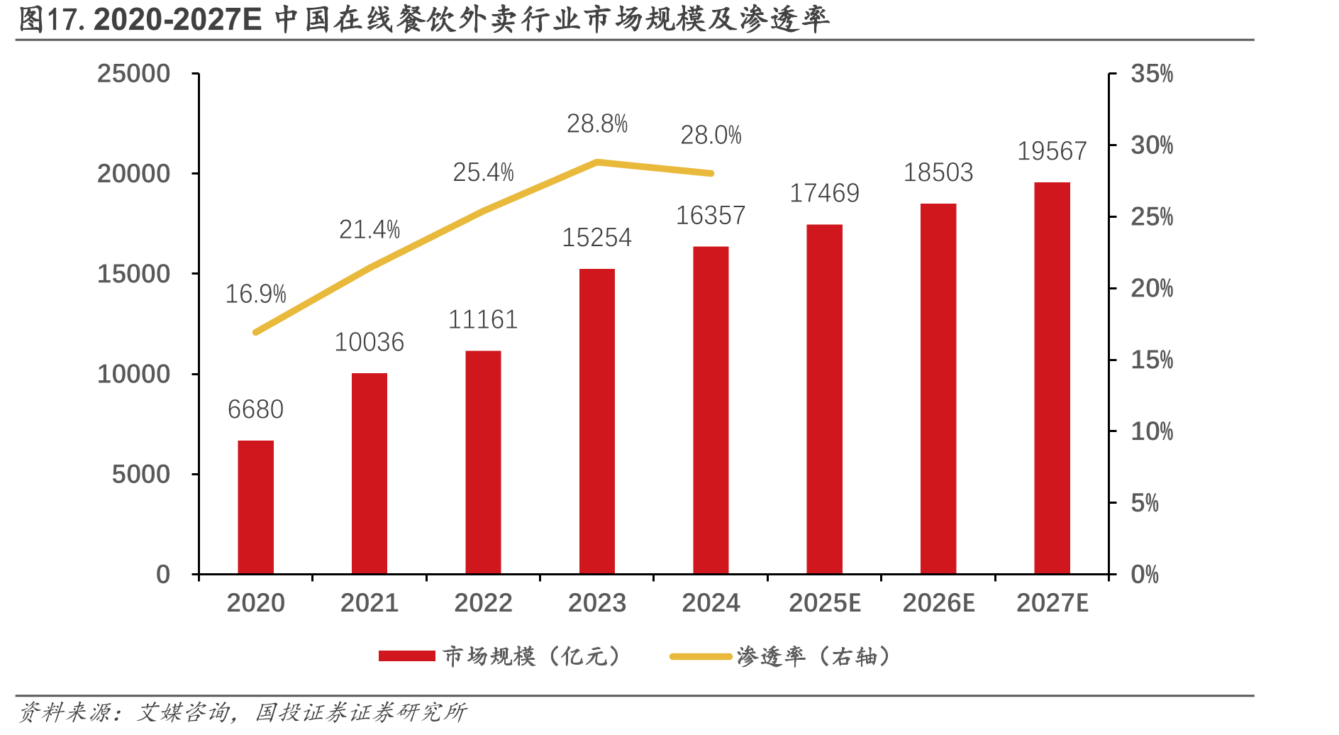 图17.2020-2027E中国在线餐饮外卖行业市场规模及渗透率