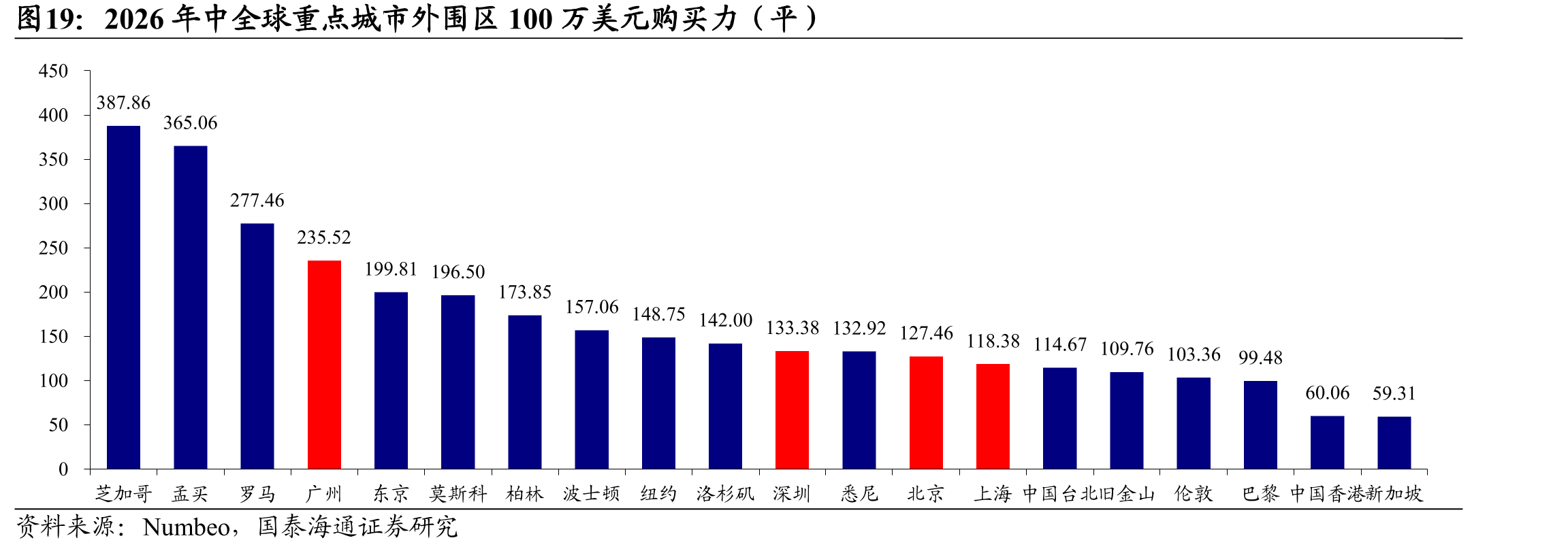 2026年中全球重点城市外围区100万美元购买力（平）