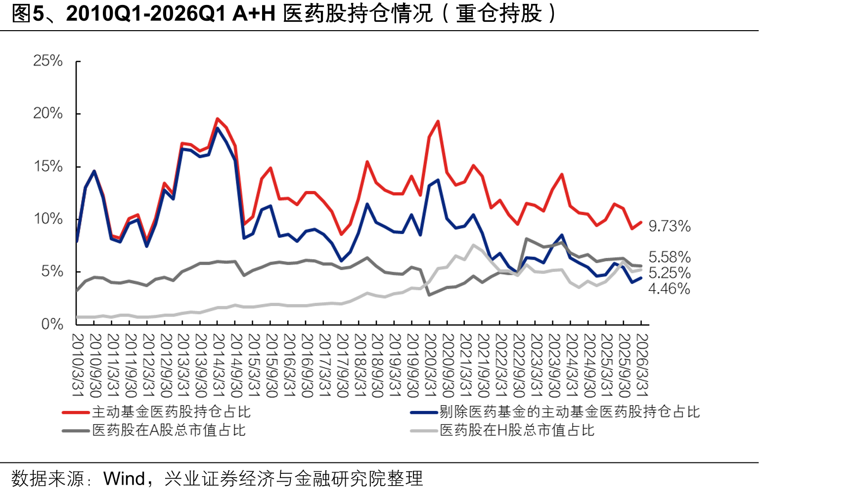 图5、2010Q1-2026Q1A+H医药股持仓情况（重仓持股）