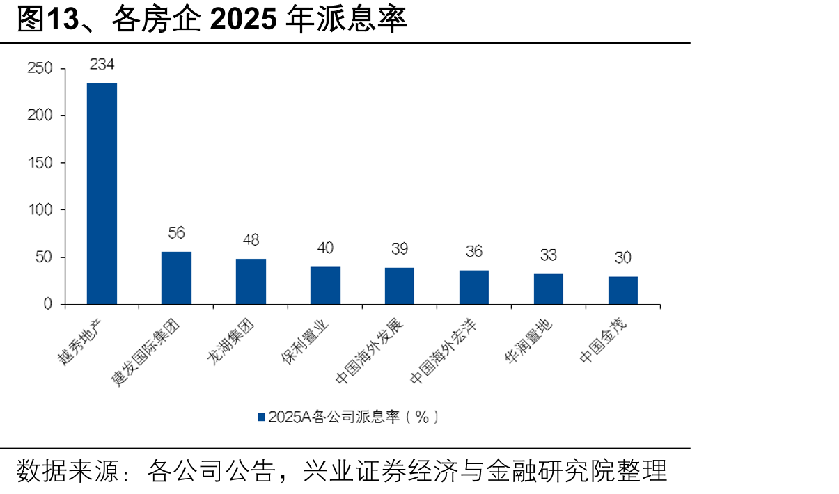 图13、各房企2025年派息率