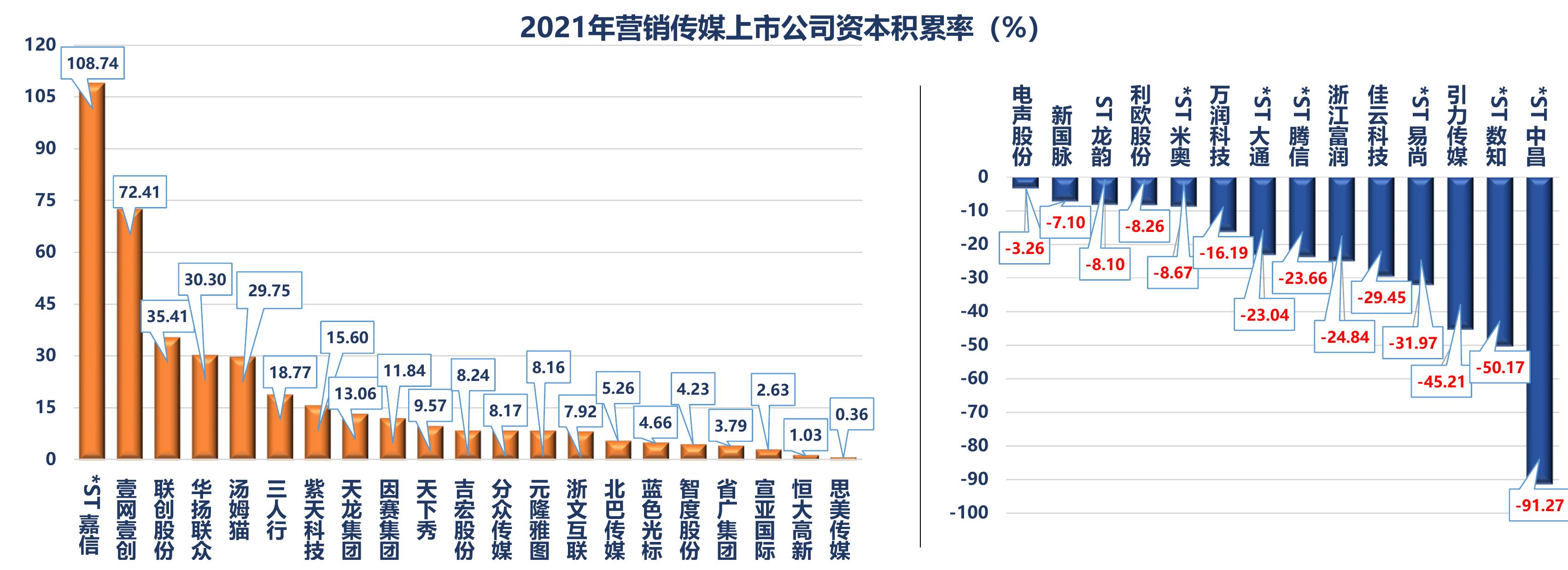 营销传媒上市公司在运营能力维度优势明显，在价值规模、盈利能力和市场表现维度稍显不足，成长能力维度_第5页