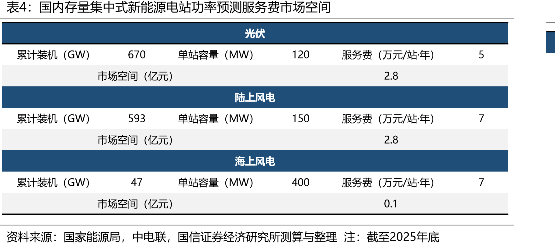 国内存量集中式新能源电站功率预测服务费市场空间