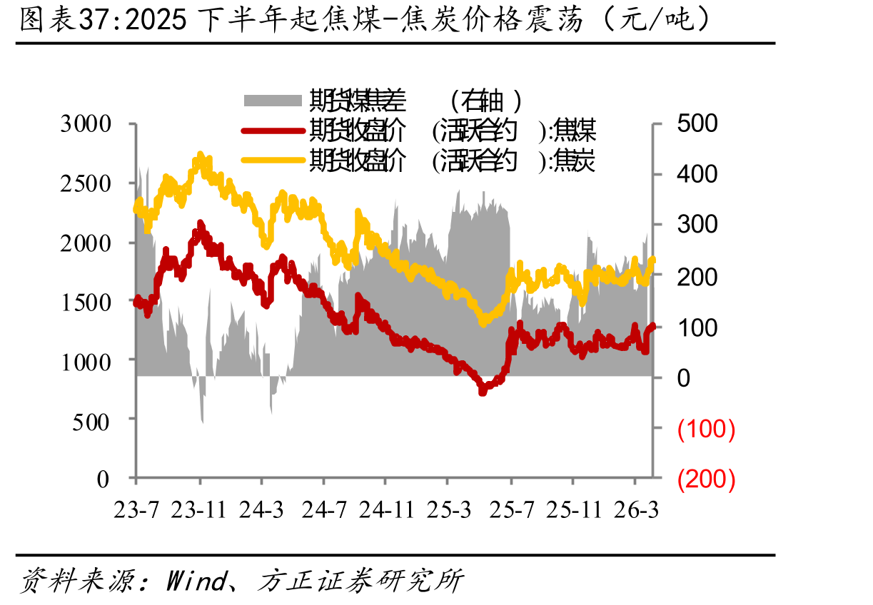2025下半年起焦煤-焦炭价格震荡（元/吨）
