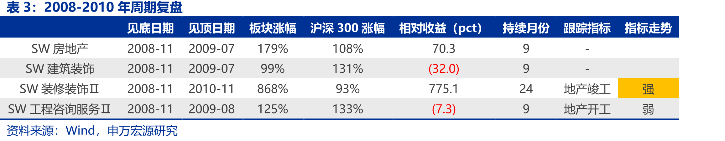 2008-2010年周期复盘