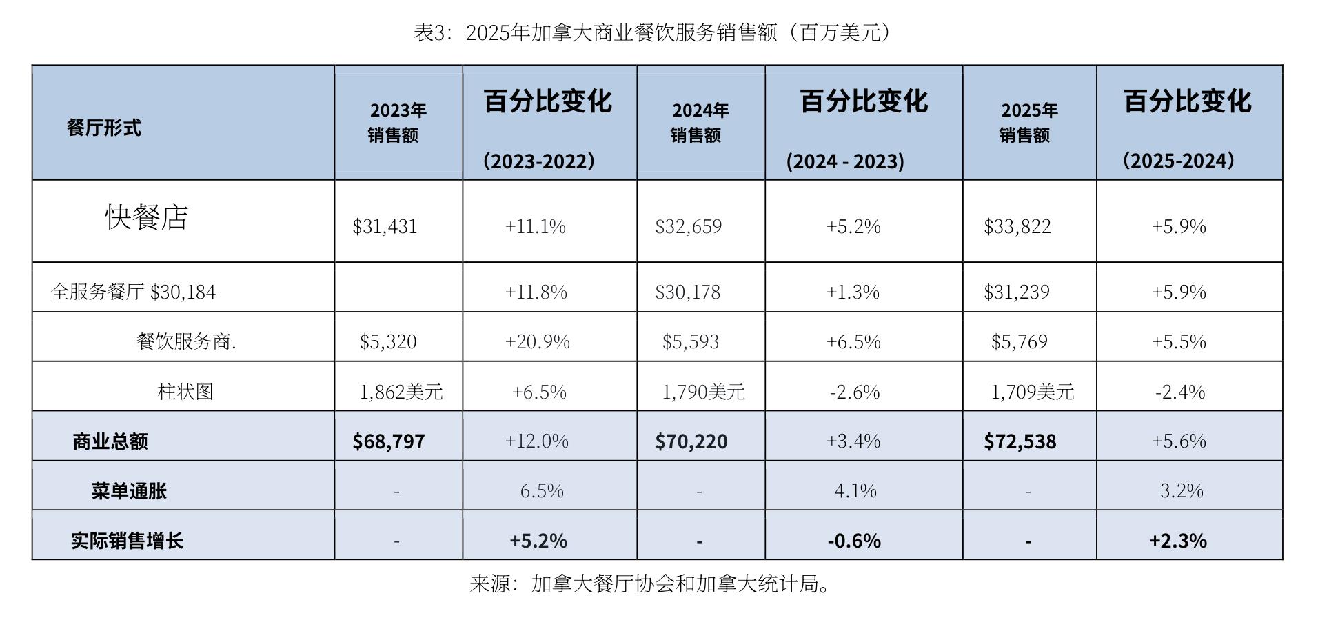 图3：2025年加拿大商业餐饮服务销售额（百万美元)
