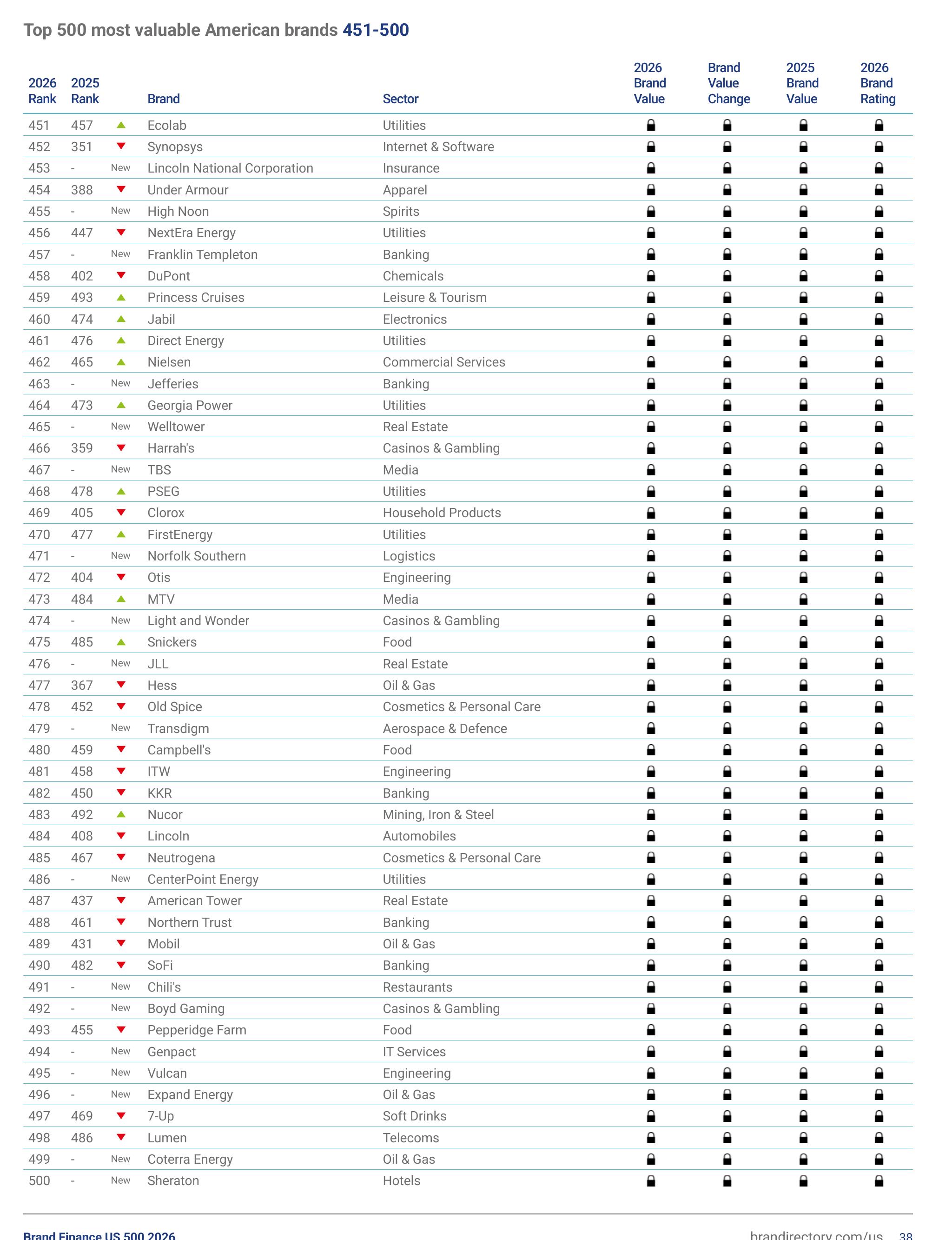 Top 500 most valuable American brands 151-200_第3页