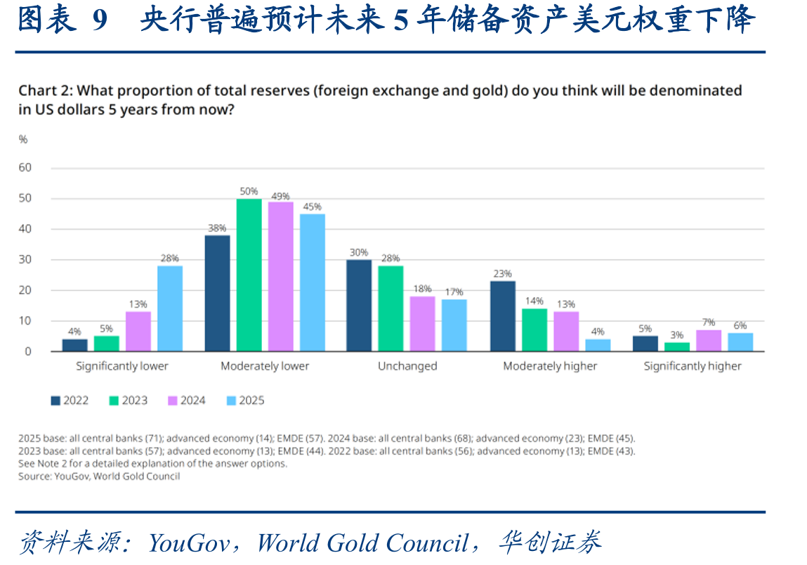 图表10全球基金经理2025年4月以来持续低配美元_第2页