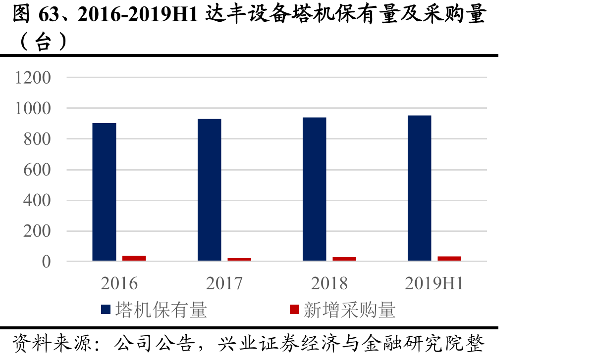 图63、2016-2019H1达丰设备塔机保有量及采购量