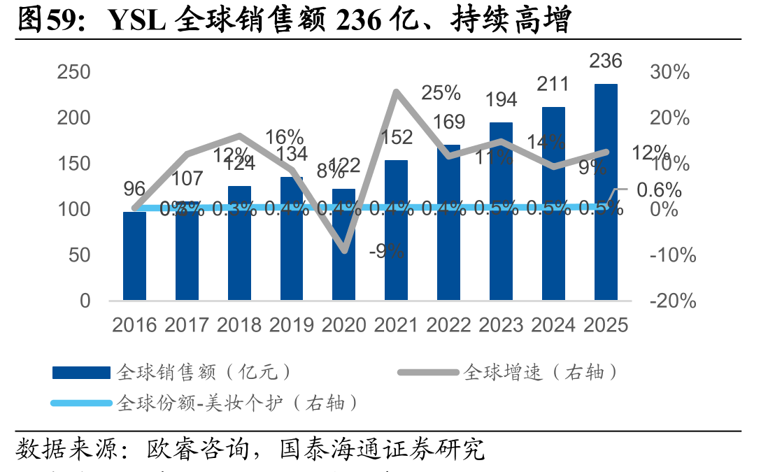 YSL全球销售额236亿、持续高增