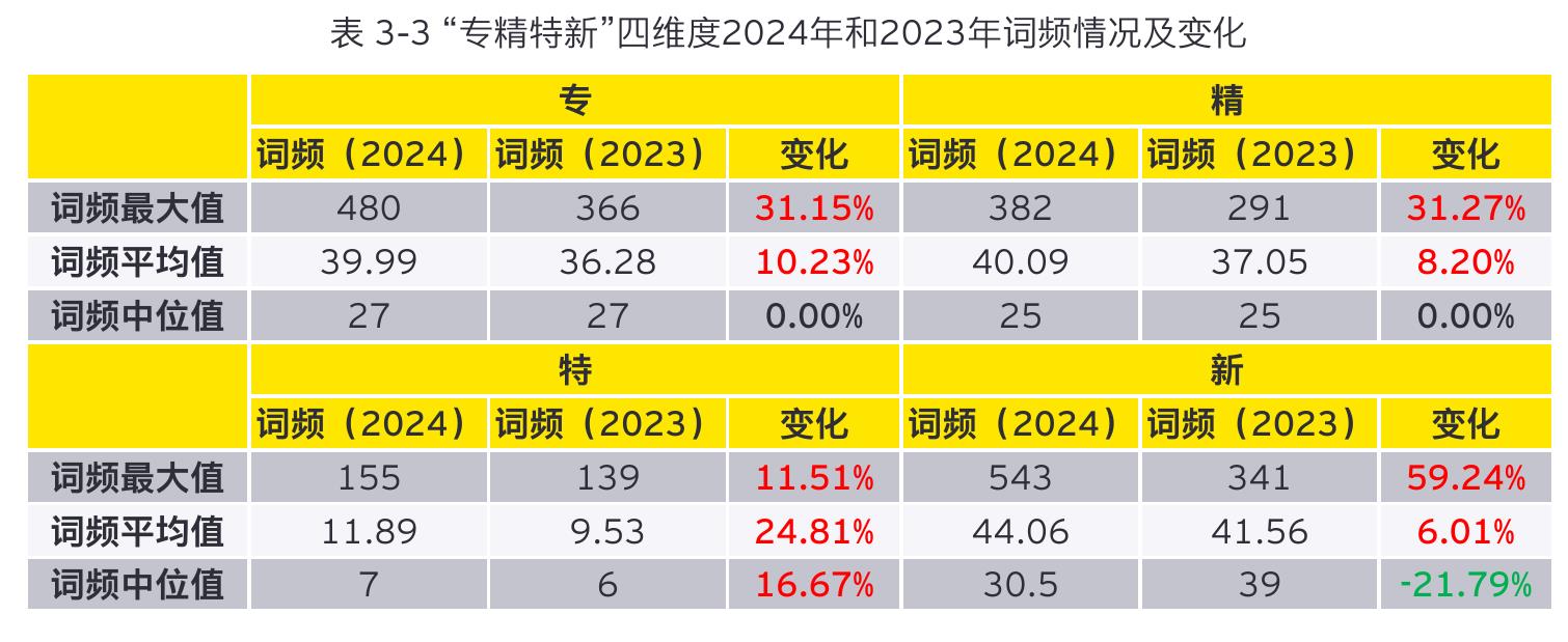 表3-3“专精特新”四维度2024年和2023年词频情况及变化