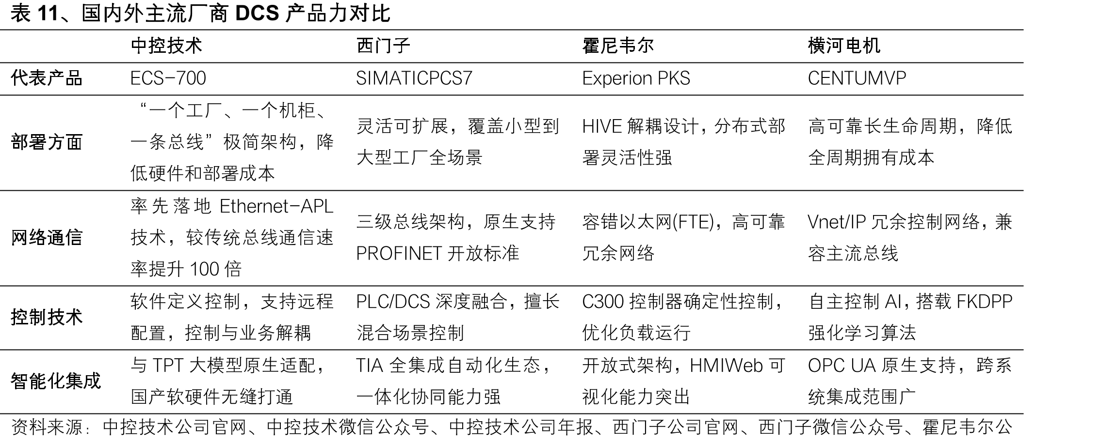表11、国内外主流厂商DCS产品力对比