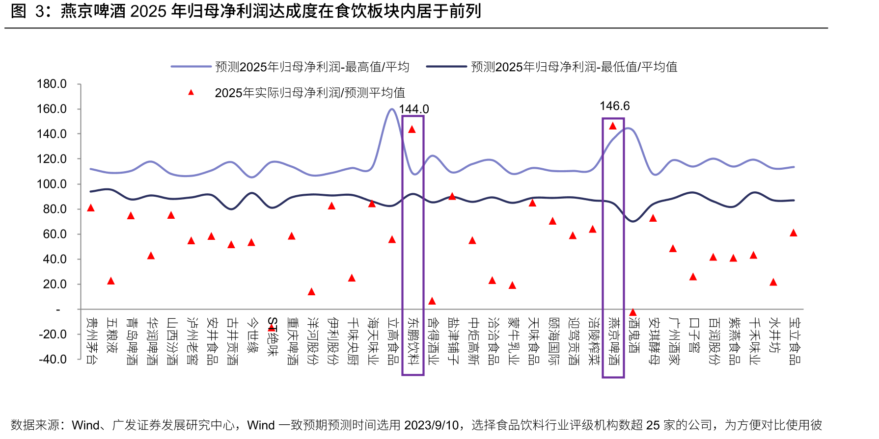 燕京啤酒2025年归母净利润达成度在食饮板块内居于前列