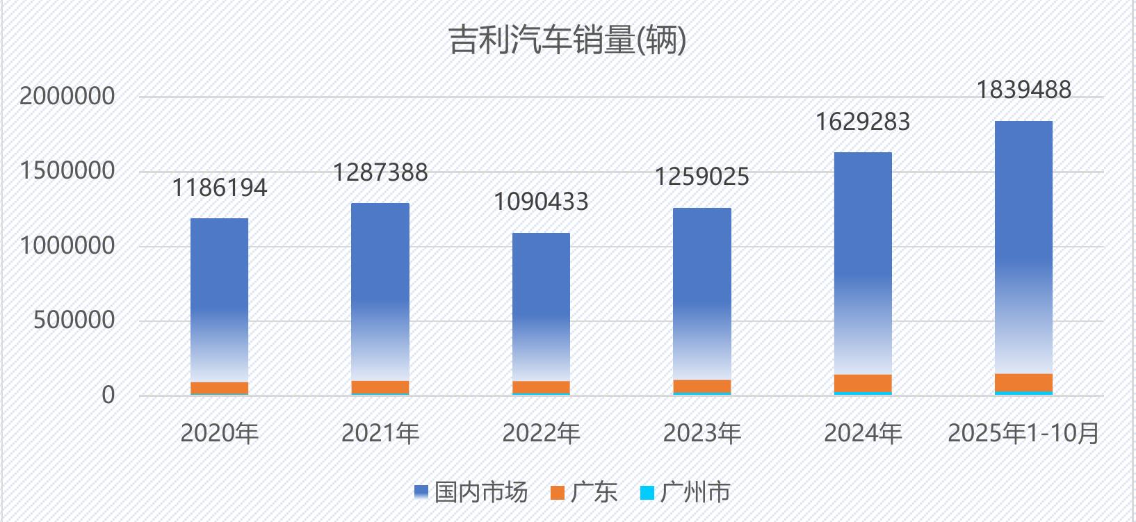 吉利汽车销量(辆）