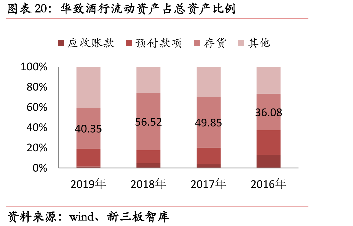华致酒行流动资产占总资产比例