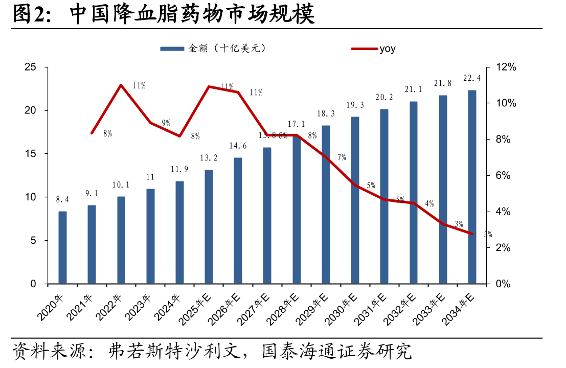 中国降血脂药物市场规模