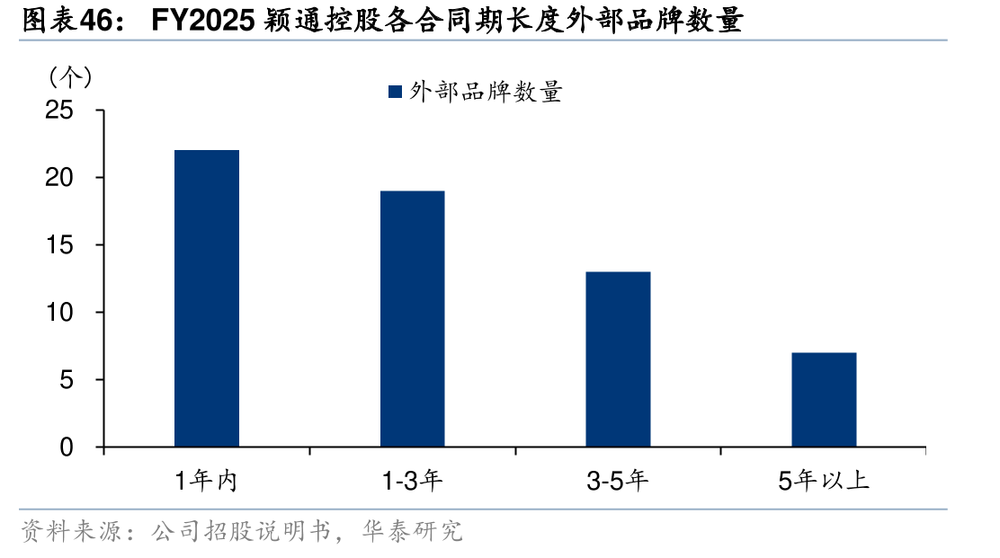 FY2025颖通股各合同长度外部品牌量