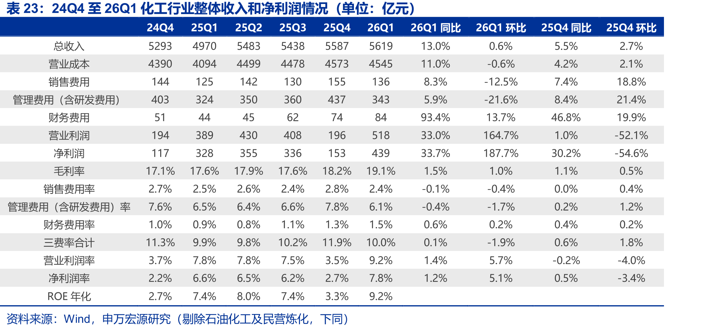 24Q4至26Q1化工行业整体收入和净利润情况（单位：亿元）