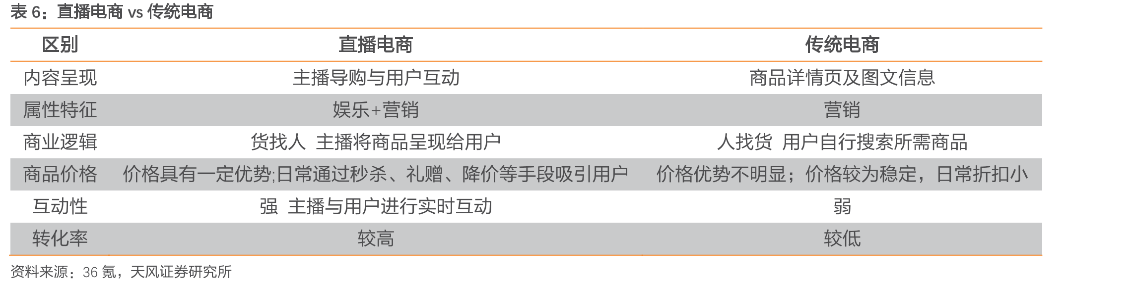 2020H1中国直播电商用户使用直播电商购物原因调查_第3页