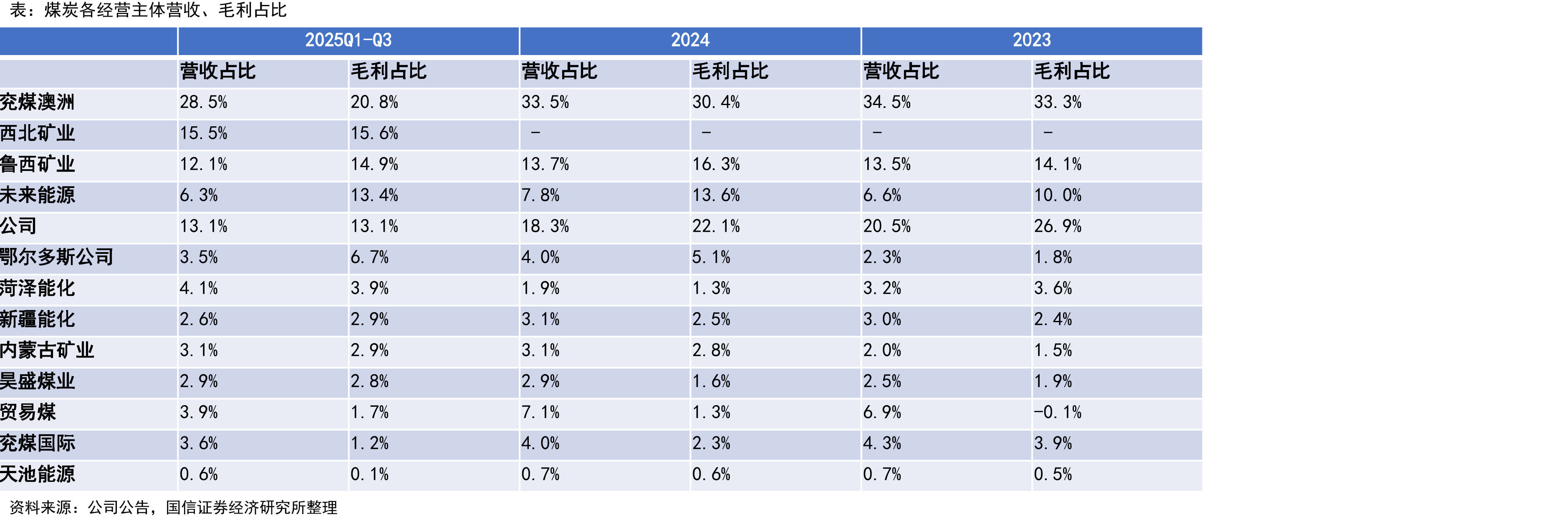 澳大利亚是第五大煤炭生产国（百万吨）_第4页