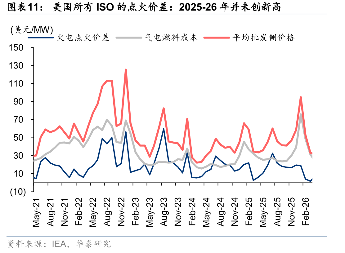 美国所有ISO的点火价差：2025-26年并未创新高
