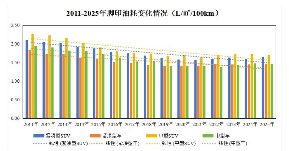 2011-2025年脚印油耗变化情况（L/m²/100km）