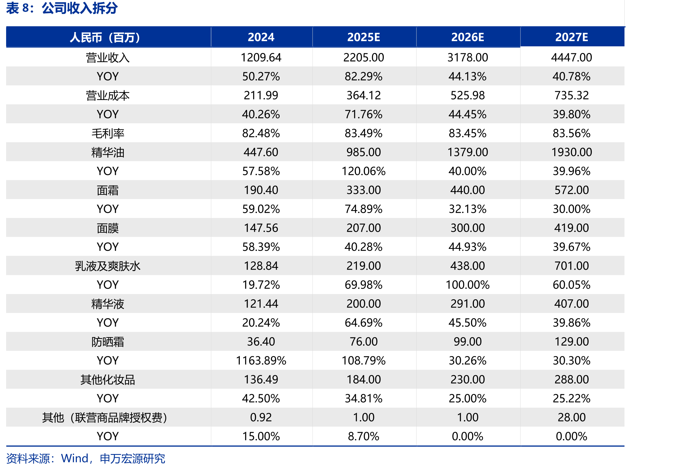 中国高端抗皱紧致类护肤品行业市场规模（亿元）_第3页