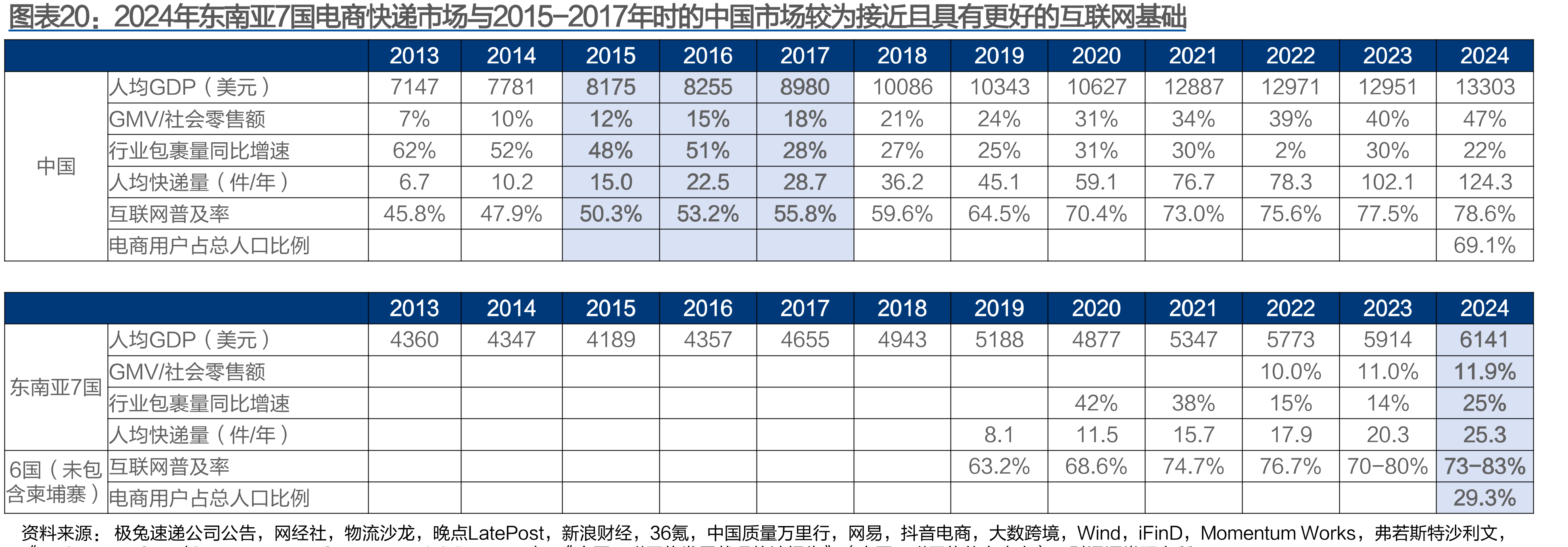 2024年东南亚7国电商快递市场与2015-2017年时的中国市场较为接近且具有更好的互联网基础