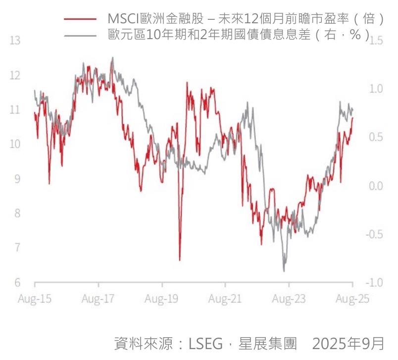 MSCI欧洲金融股－未來12个月前瞻市盈率（倍）