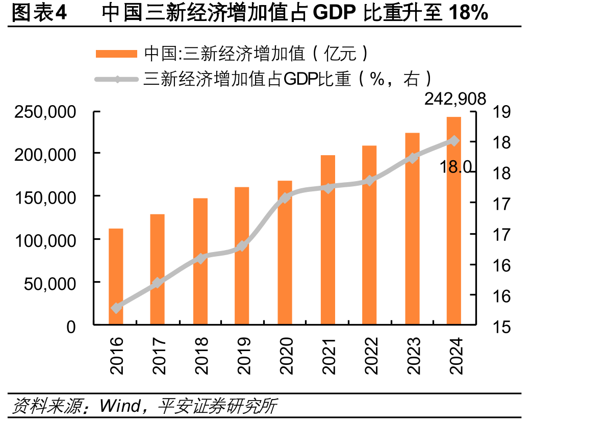 图表4中国三新经济增加值占GDP比重升至18%