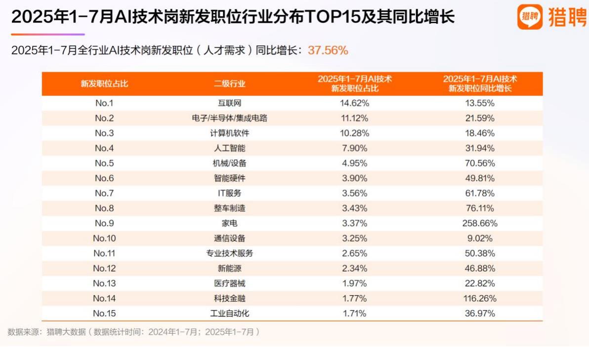 2025年1-7月A1技术岗新发职位行业分布TOP15及其同比增长