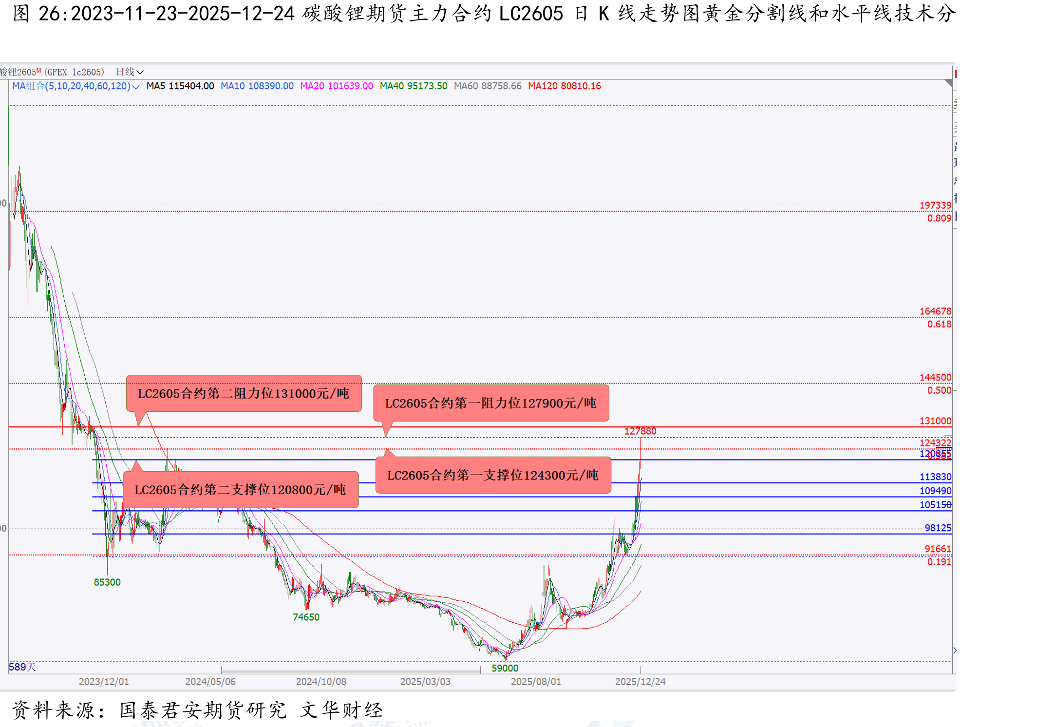 2023-11-23-2025-12-24碳酸锂期货主力合约LC2605日K线走势图黄金分割线和水平线技术分