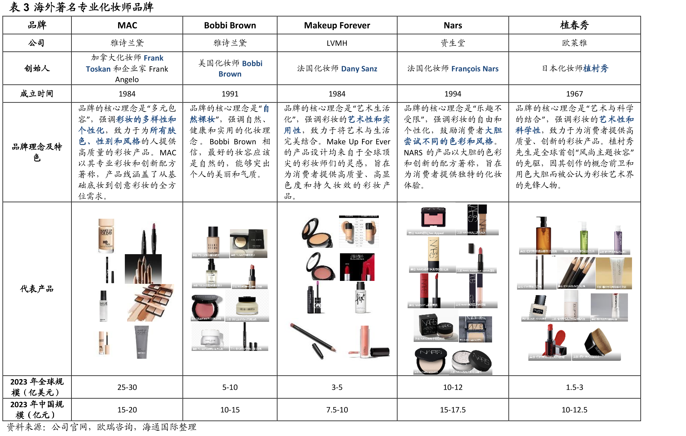 图43头部化妆师品牌、高奢品牌美妆线市场份额及彩妆占比_第3页