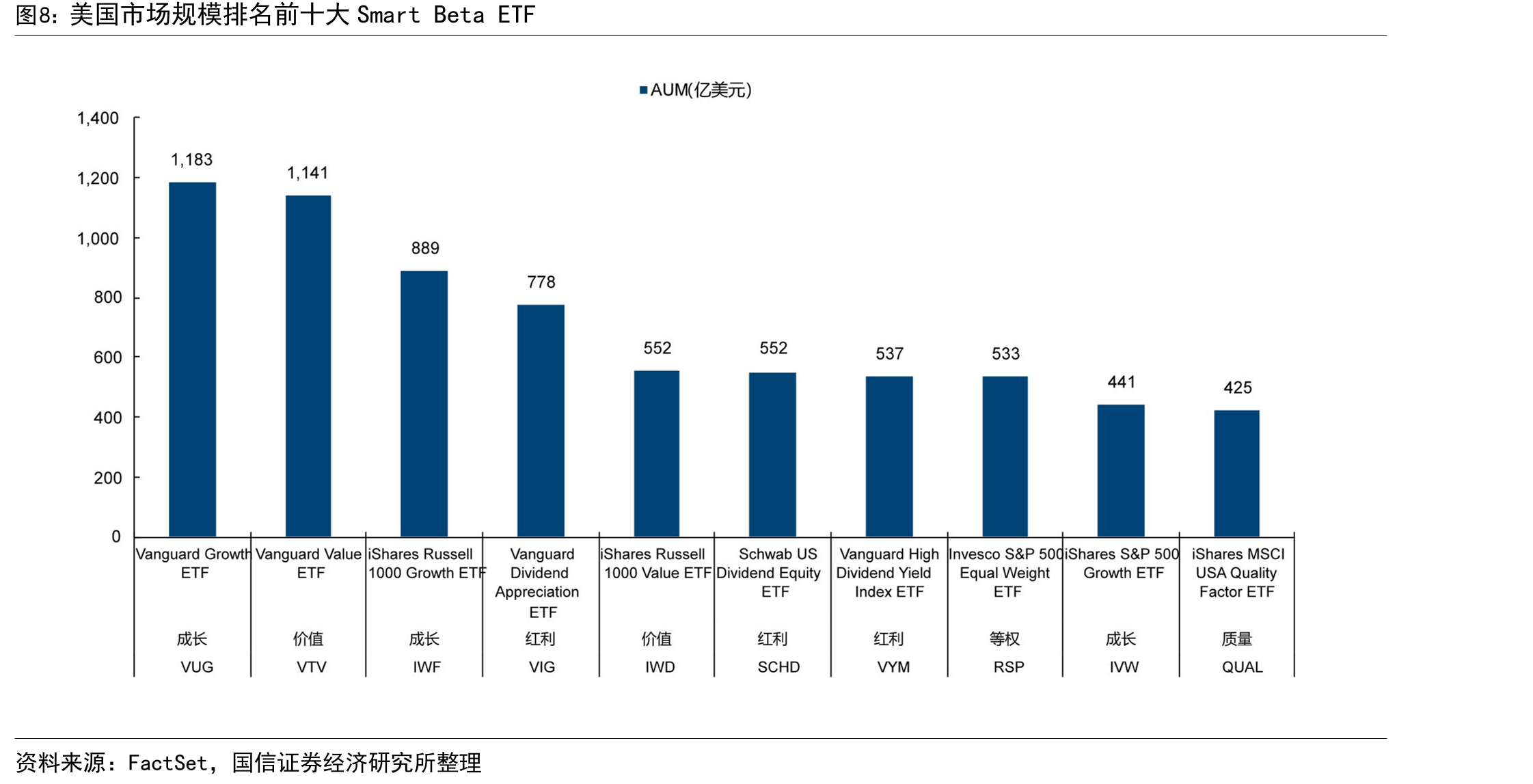 美国市场规模排名前十大SmartBetaETF