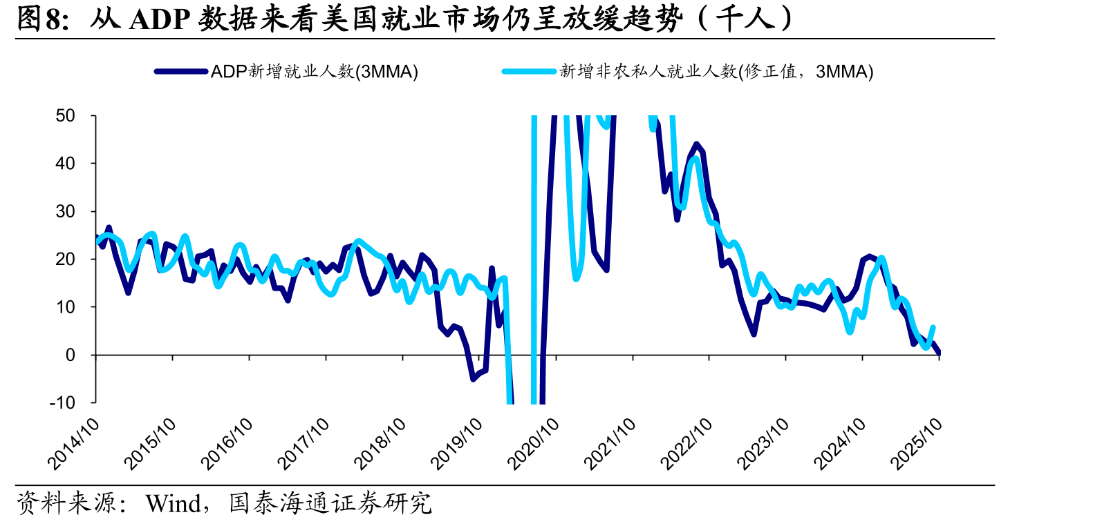美国三个月平均新增就业回升至6.2万（万人）_第3页