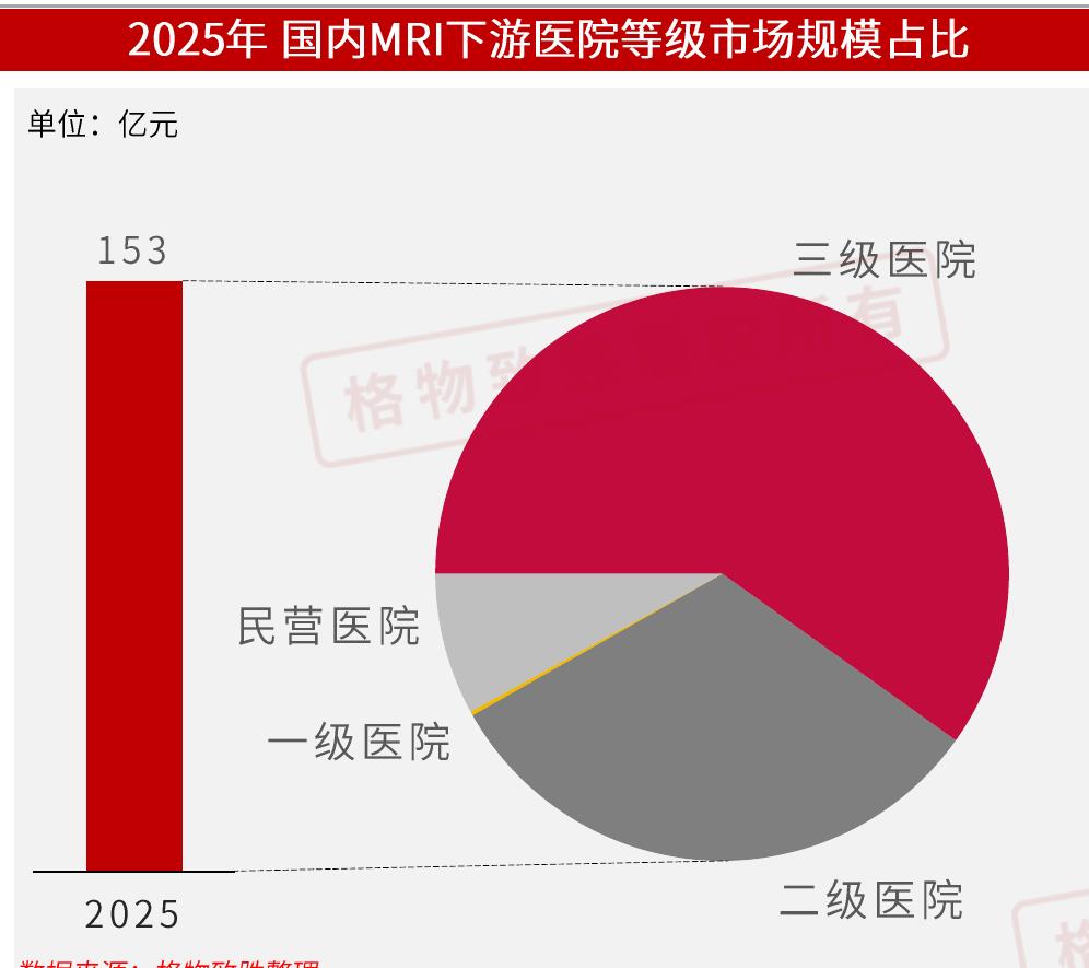 2025年国内MRI下游医院等级市场规模占比