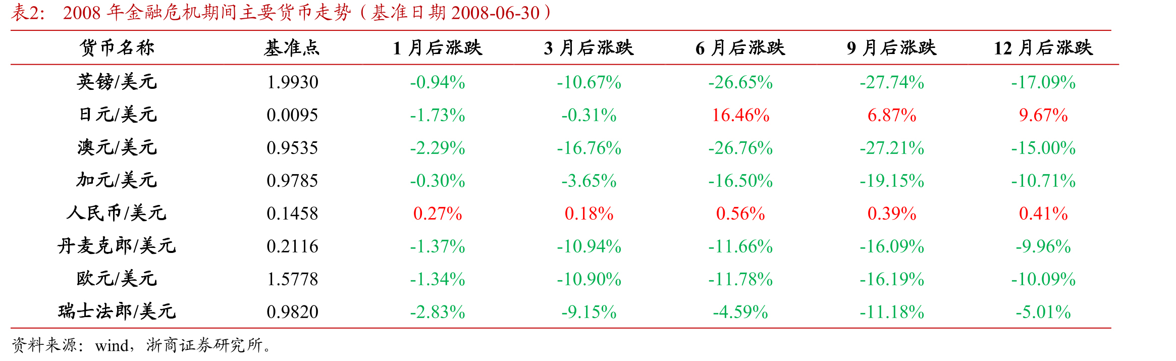 2008年金融危机期间主要货币走势（基准日期2008-06-30）