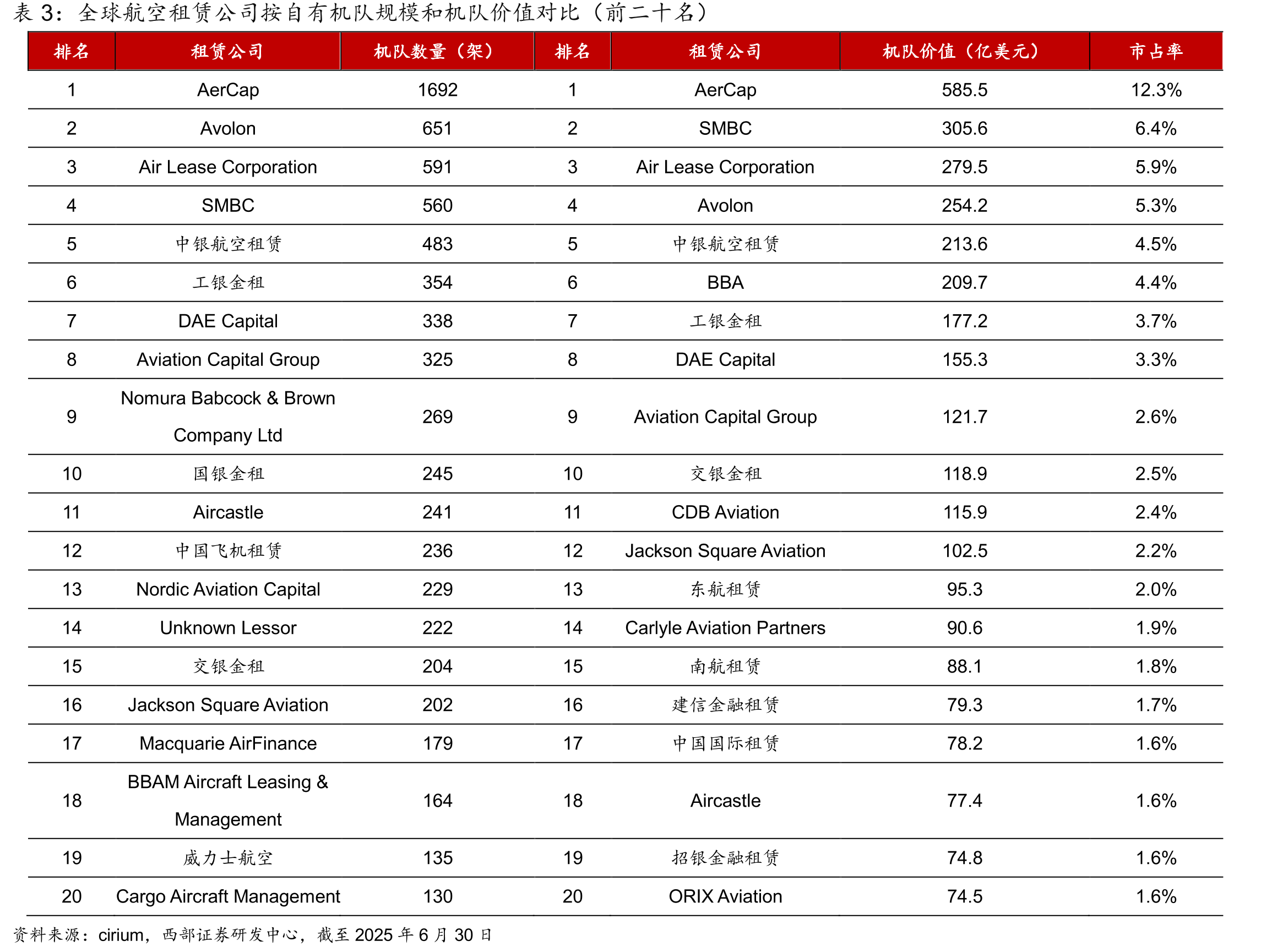 2023年后三大航司RPK不断修复_第5页