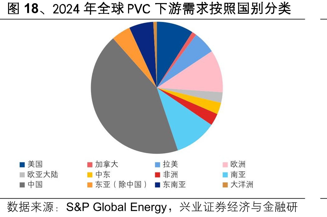 图18、2024年全球PVC下游需求按照国别分类