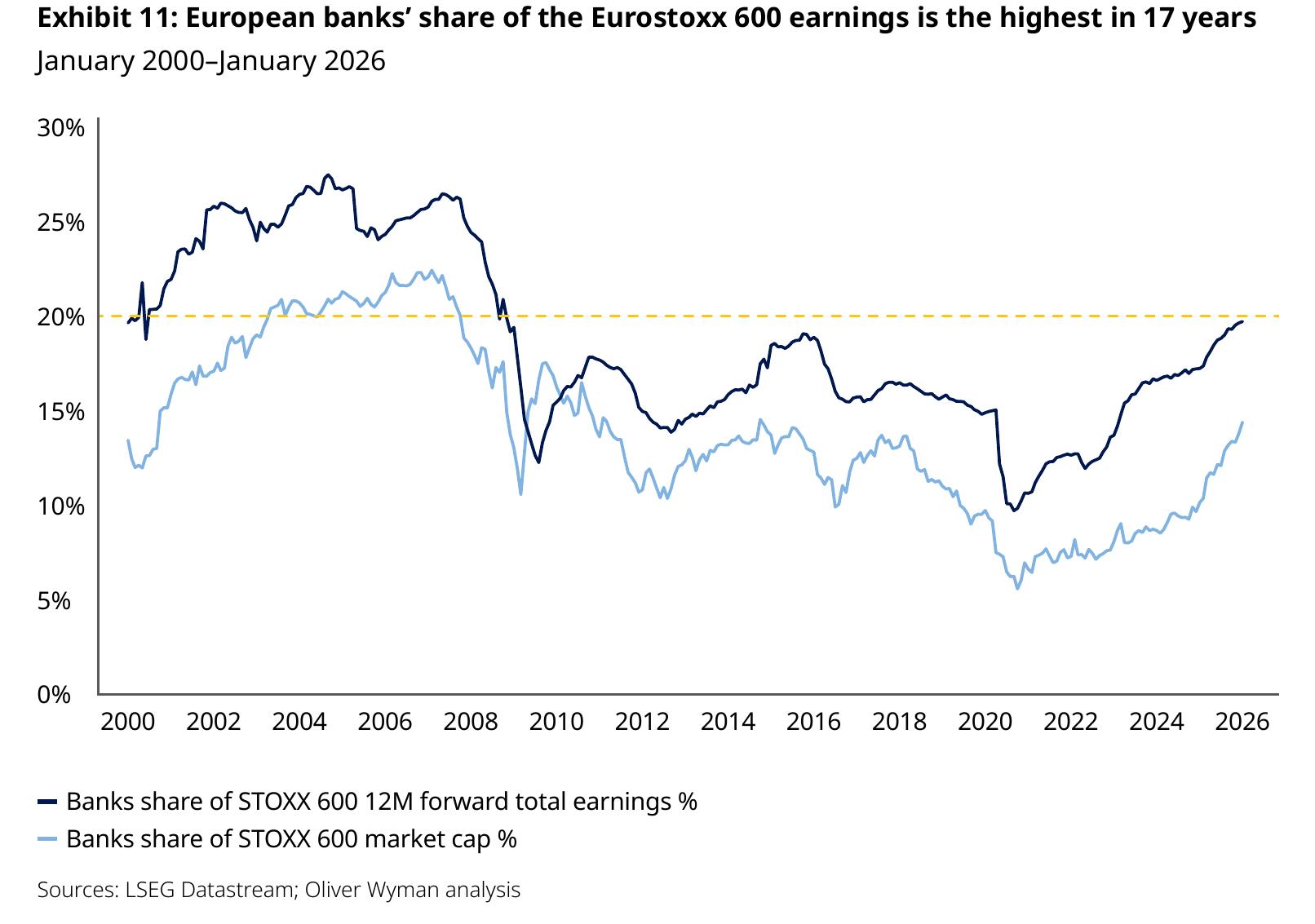 展览11：欧洲银行在Eurostoxx 600盈利中所占的份额是17年来的最高水平 2000年1月–2026年1月_第2页