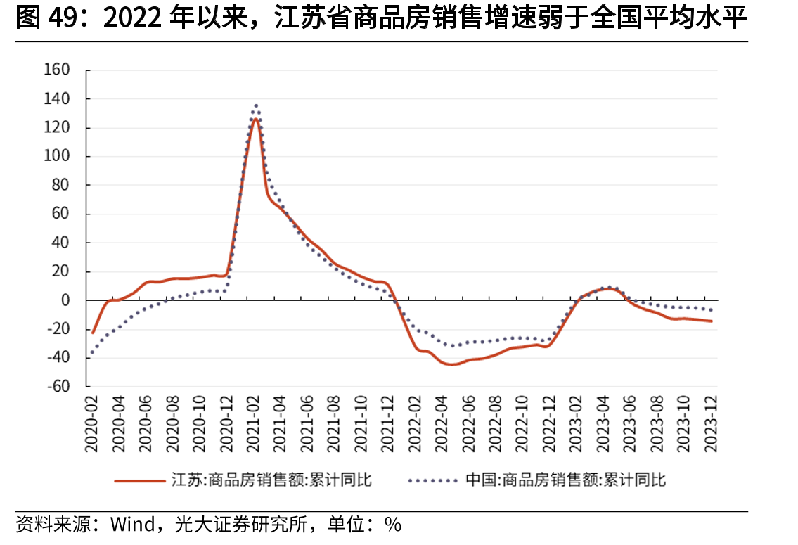 2022年以来，江苏省商品房销售增速弱于全国平均水平