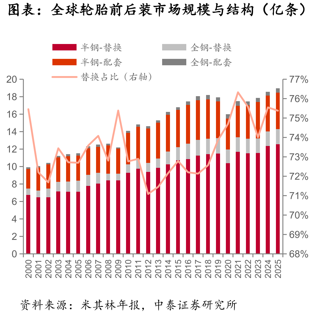 全球轮胎前后装市场规模与结构（亿条）