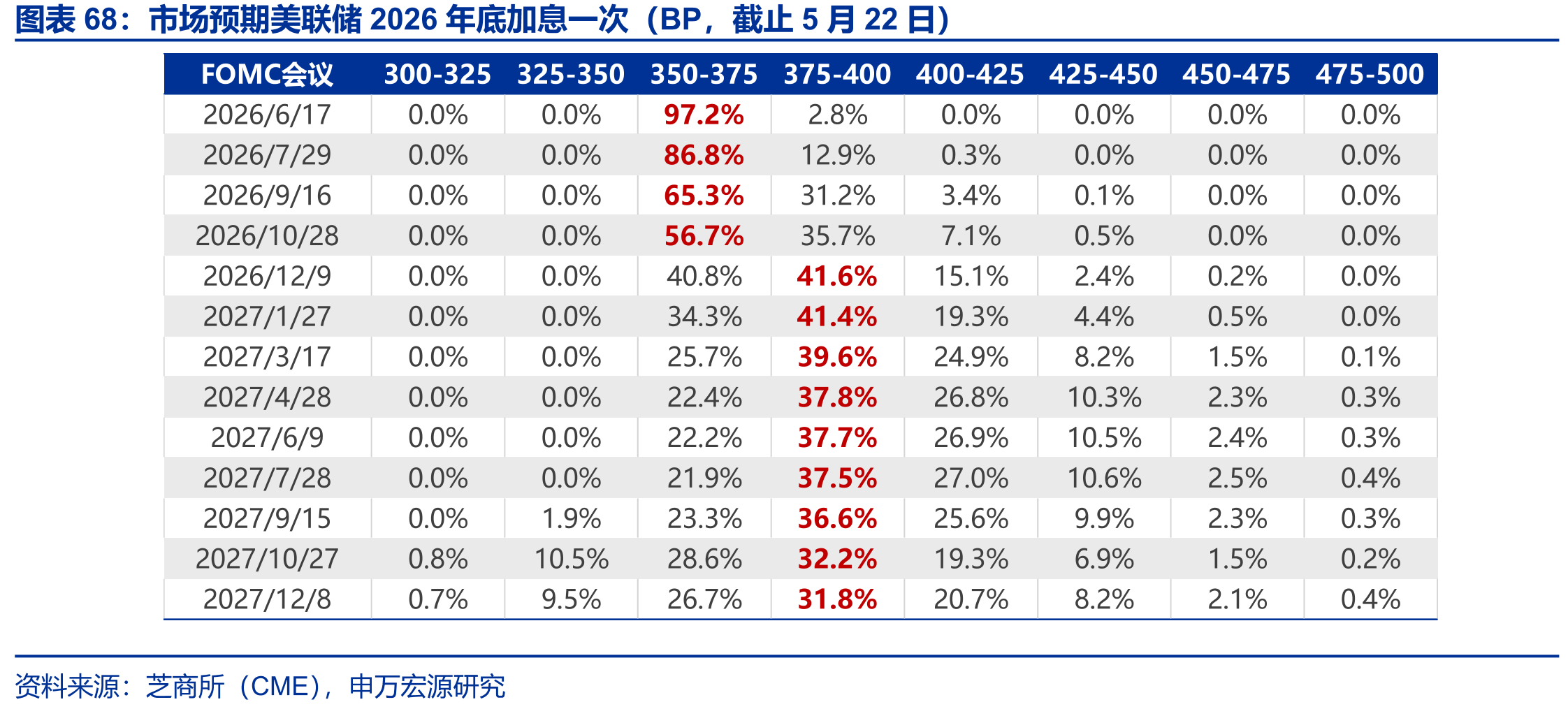 市场预期美联储2026年底加息一次（BP，截止5月22日）
