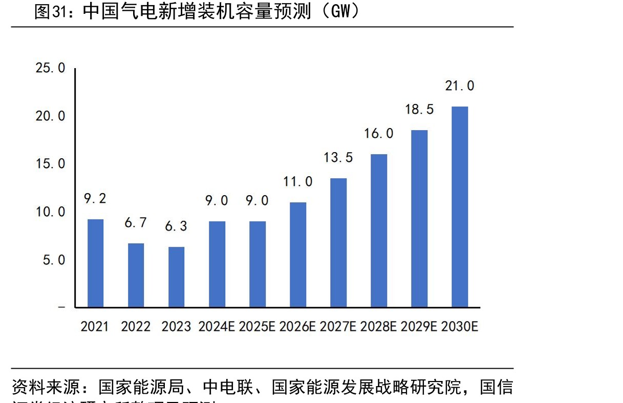 中国气电新增装机容量预测（GW）