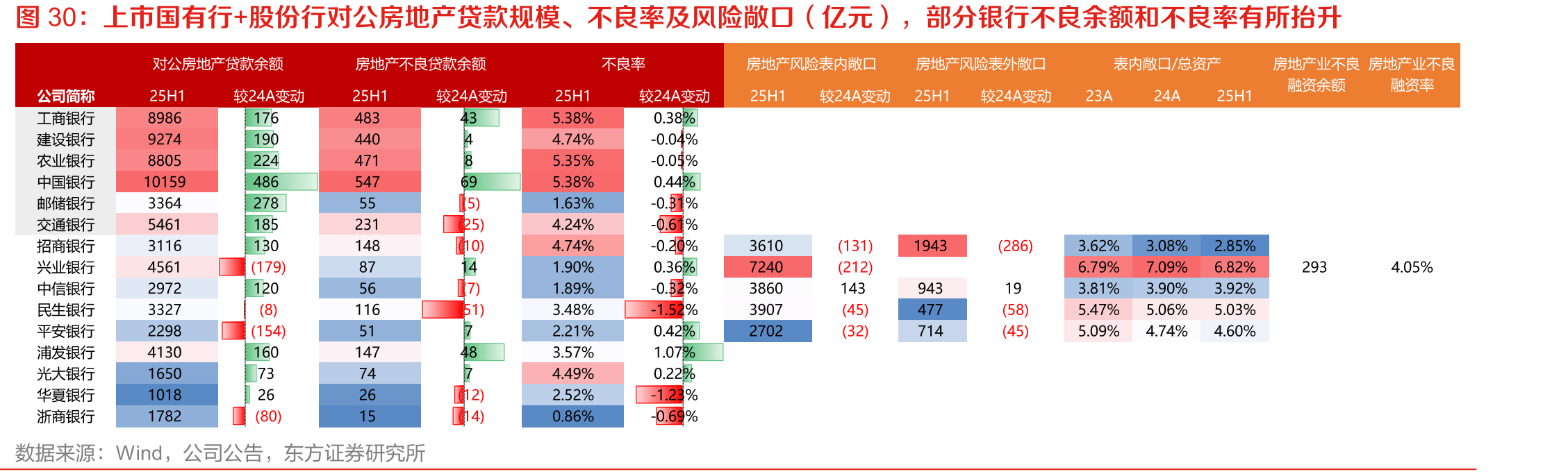 上市国有行+股份行对公房地产贷款规模、不良率及风险敞口（亿元），部分银行不良余额和不良率有所抬升