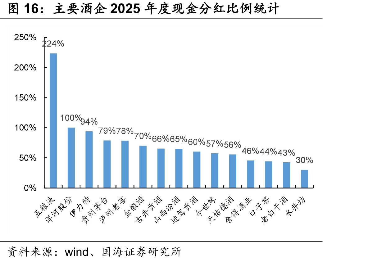 主要酒企2025年度现金分红比例统计