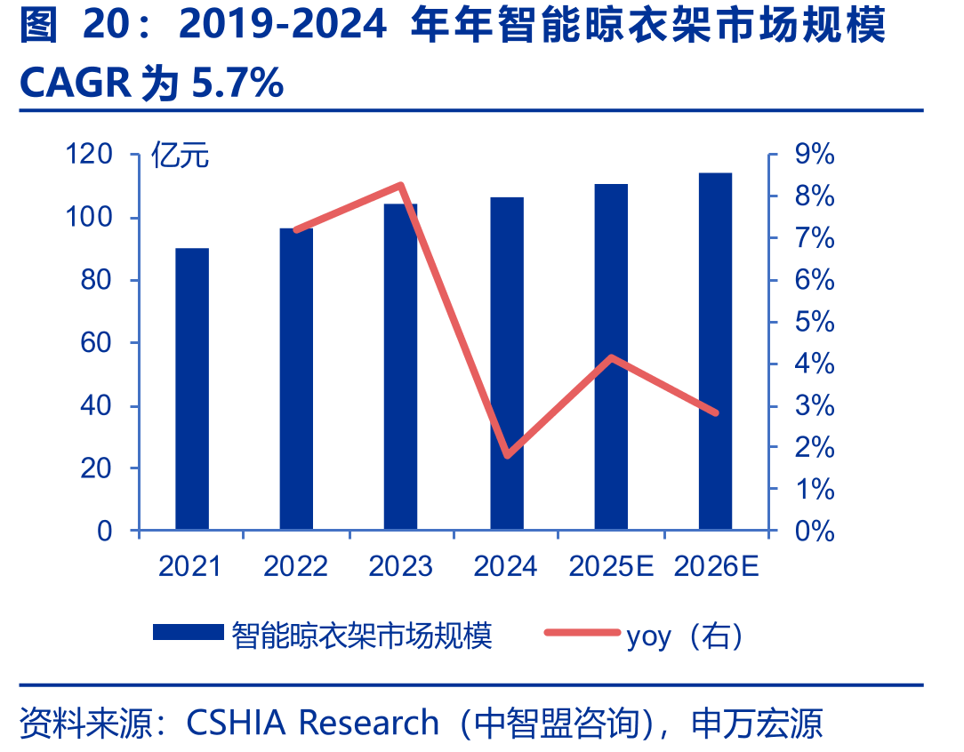 2019-2024年年智能晾衣架市场规模