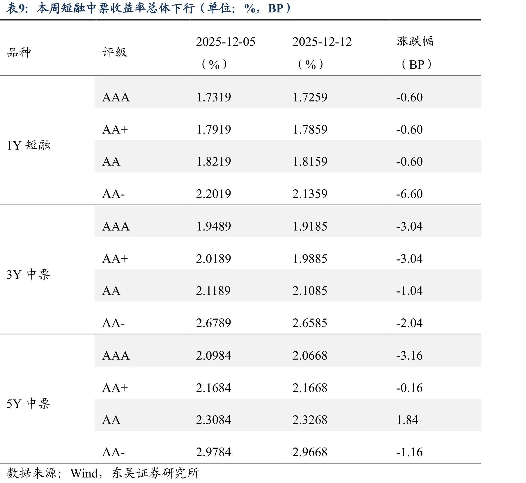 2024年11月15日-2025年12月14日累计分省市城投债提前偿还情况（单位：亿元）_第2页